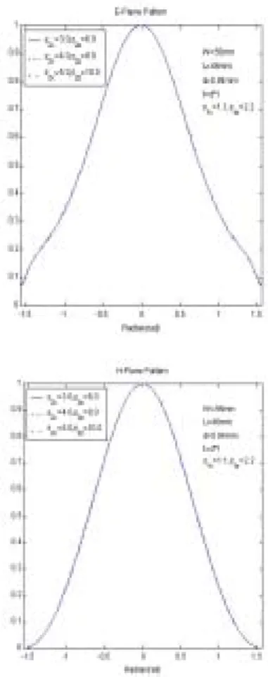 Fig.  4  Radiation  pattern  as  the  variation  of  relative  permittivity in anisotropy superstrate when the patch  size  is      4