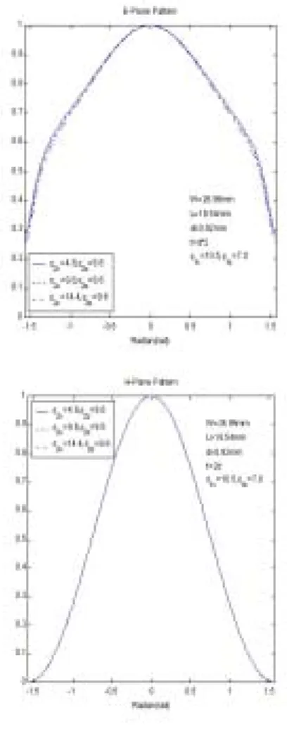 Fig. 5 Radiation pattern as the variation of anisotropy  ratio in anisotropy superstrate when the patch size is 