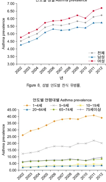 Figure  8.  성별  연도별  천식  유병률.