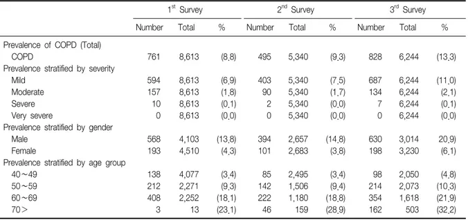 Table  1.  Prevalence  of  COPD  from  1 st   to  3 rd   survey
