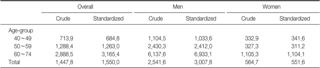 Figure  1.  Standardized  incidence  rate  of  COPD  by  gender  and  age  group  (case/100,000  person-year).