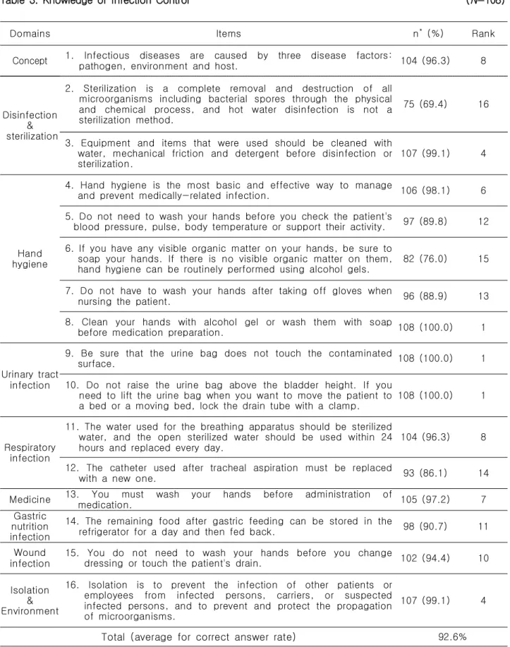 Table  3.  Knowledge  of  Infection  Control                                                                                                                      (N=108)