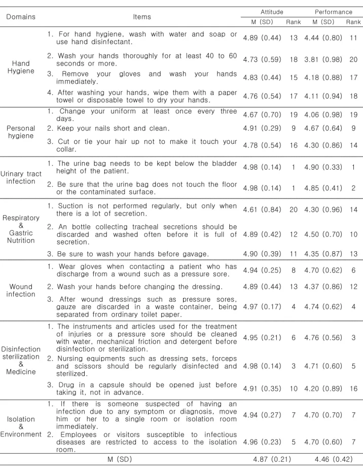 Table  4.  Attitude  and  Performance  of  Infection  Control                                                                                        (N=108)