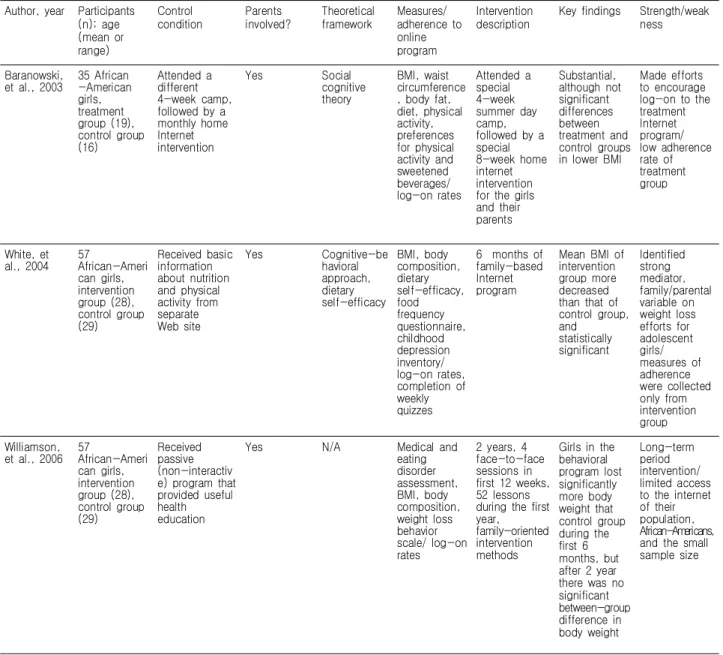 Table  1.  Summary  of  Online  Adolescent  Obesity  Prevention  Program