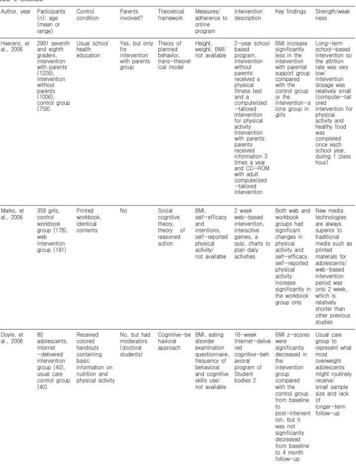Table 1. continued Author,  year Participants 