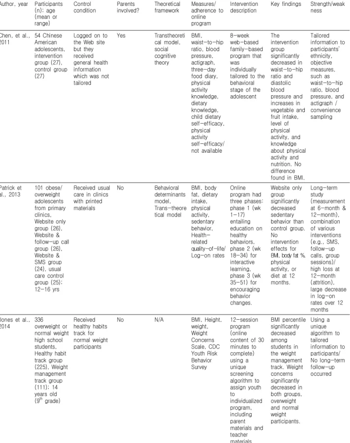 Table 1. continued Author,  year Participants 