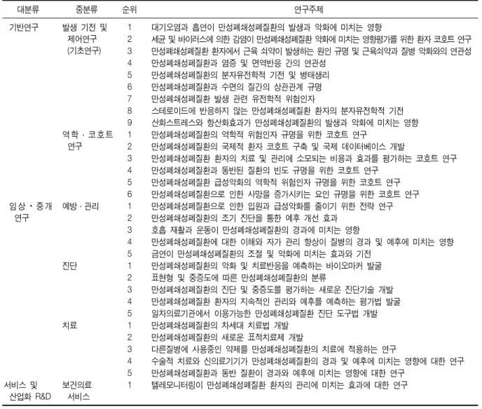 Table  6.  List  of  selected  R&amp;D  subjects  for  overcoming  COPD   