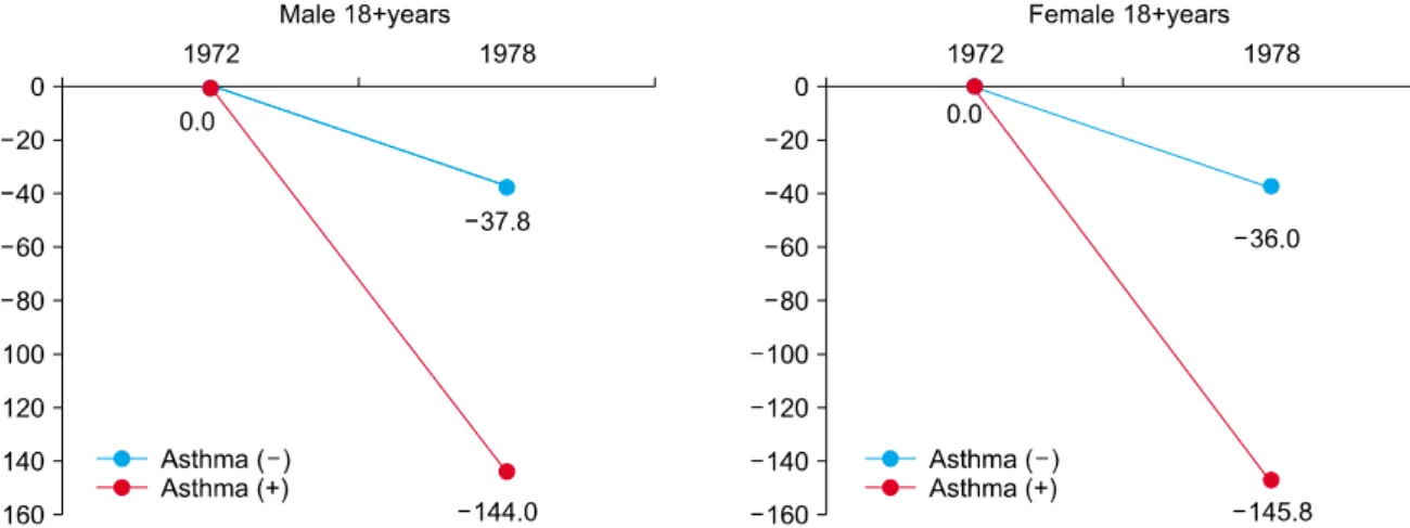 Figure  1.  Comparison  of  decline  of  FEV 1   (mL/6  yrs)  between  normal  and  asthma