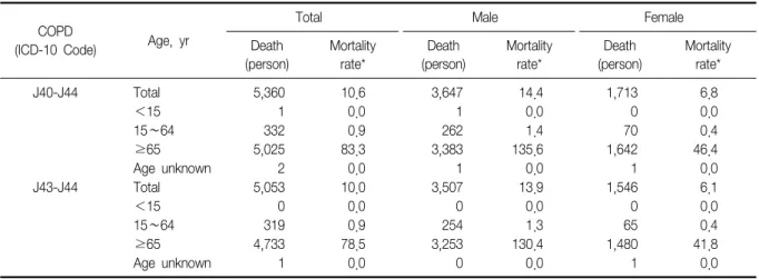 Table  3.  Deaths  and  Mortality  rate  of  COPD  by  age  and  gender  in  Korea,  2013 