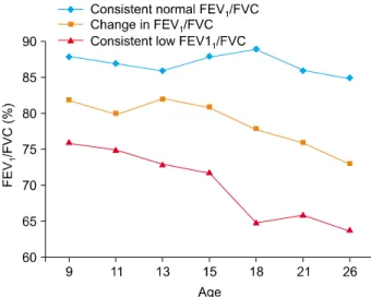 Figure  3.  FEV 1 /FVC  (%)  from  age  9  to  age  26.  Modified  from  Rasmussen  et  al