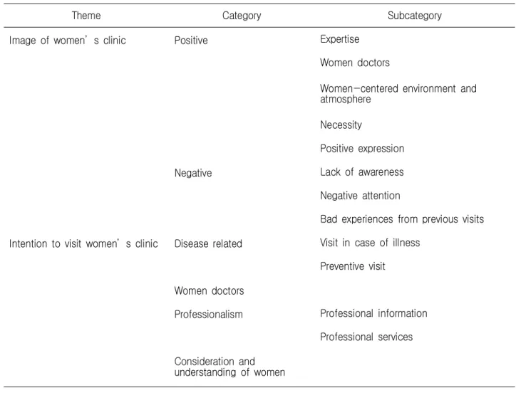 Table  5.  Results  from  Content  Analysis  of  Perception  toward  Women’s Clinic 