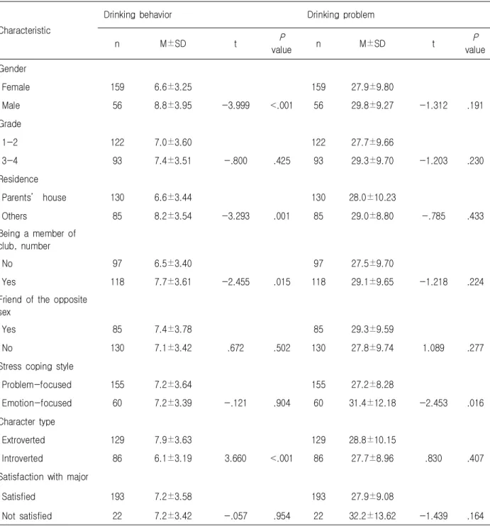 Table  3.  Association  between  General  Characteristics  and  Drinking  Behavior