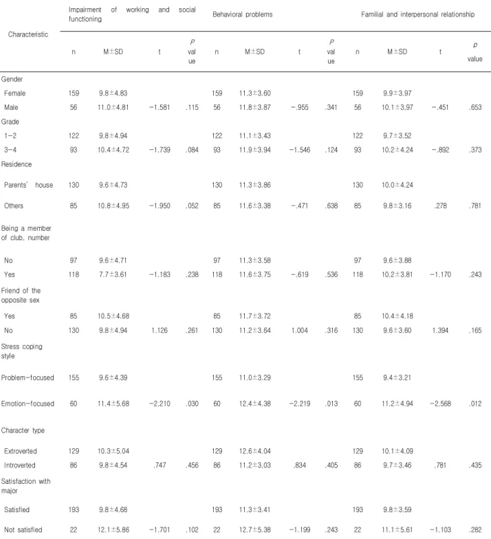 Table  4.  Association  between  General  Characteristics,  and  Impairment  of  Working  and  Social  Functioning,  Behavioral  Problems,  and  Familial  and  Interpersonal  Relationship