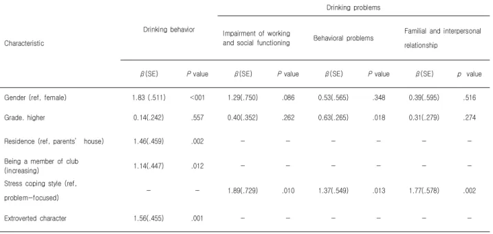 Table  6.  Factors  associated  with  Drinking  Behavior  and  Drinking  Problems