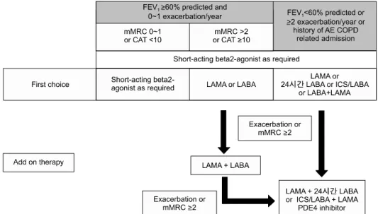 Figure 2. Pharmacologic treatment of stable COPD. FEV1: forced expiratory volume in 1 s, mMRC: modified Medical Research Council, CAT:  COPD  assessment  test,  AE:  acute  exacerbation,  LAMA:  long-acting  muscarinic  antagonist,  LABA:  long-acting  bet
