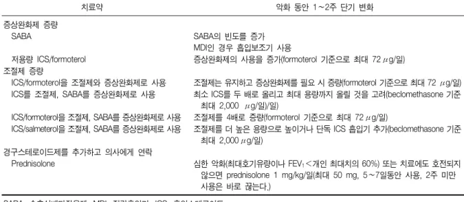 Table  4.  Self-management  of  worsening  asthma  in  adults