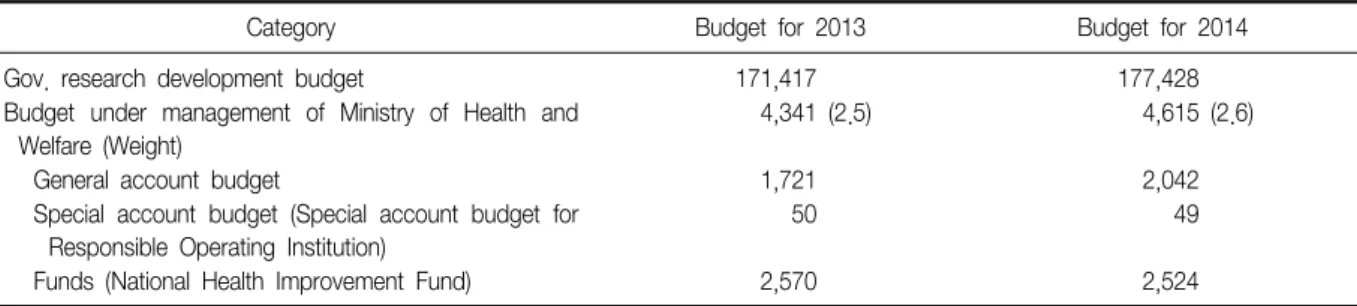 Table  1.  Research  and  development  budget  allocation  status,  Healthcare,  Ministry  of  Health  and  Welfare (Unit:  KRW  100  million,  %)
