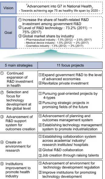 Figure  1.  Vision  and  goals  for  2014  Implementation  Plan  of  Health  Technology  Development  Master  Plan  (2013-2017)