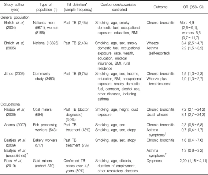 Table 1. Association between tuberculosis and lung function deficit/COPD in South African studies (cross-sectional study unless indicated) 3