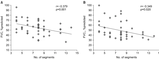 Figure  1.  Correlation  between  number  of  destroyed  bronchopulmonary  segments  and  FVC,  %  predicted  (A)  and  FEV 1 ,  %  predicted  (B).