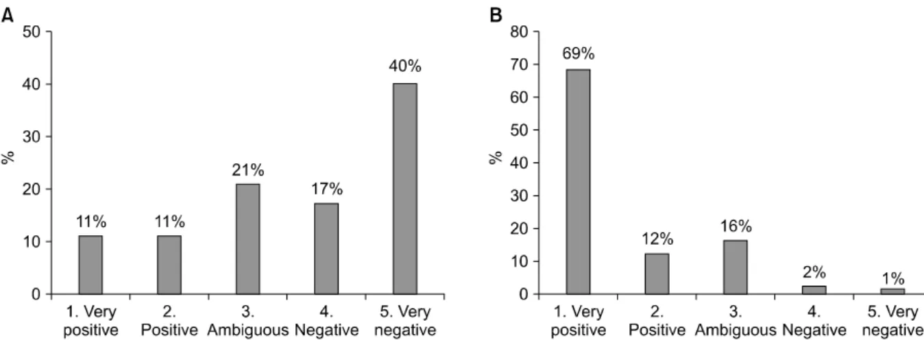 Figure  2.  (A)  Would  like  to  receive  pulmonary  rehabilitation  with  full  self-pay  at  hospital  in  Korea