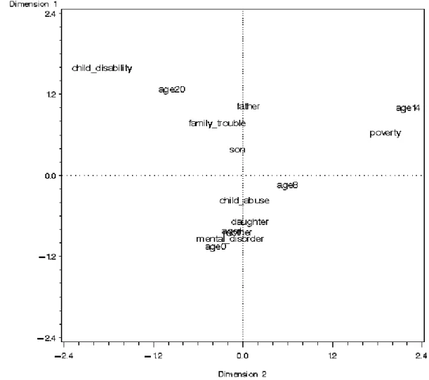 Figure  2.    Multiple  correspondence  analysis  for  filicide  tendency 논        의 본 연구는 경찰청 과학적범죄분석시스템(SCAS)의 이차 자료의 통합적 리뷰를 통해 우리나라 가족 간 사건의  실태분석을 통해 자녀살해 일반적 유형에 대한 이해와  자녀살해 후 자살과 관련 예방대책 마련 및 학문적 기 초자료에 도움이 되고자 수행되었다