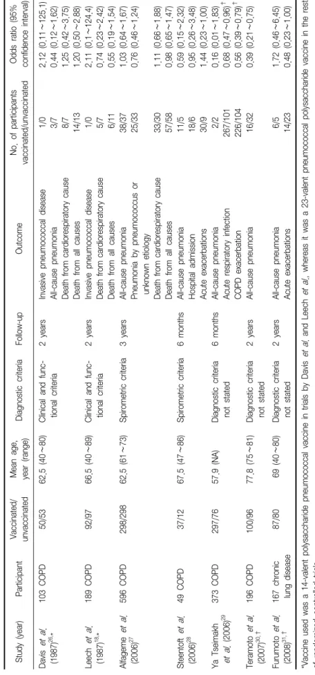Table 1. Randomized controlled trials evaluating the efficacy of the polysaccharide pneumococcal vaccine in patients with chronic obstructive pulmonary disease