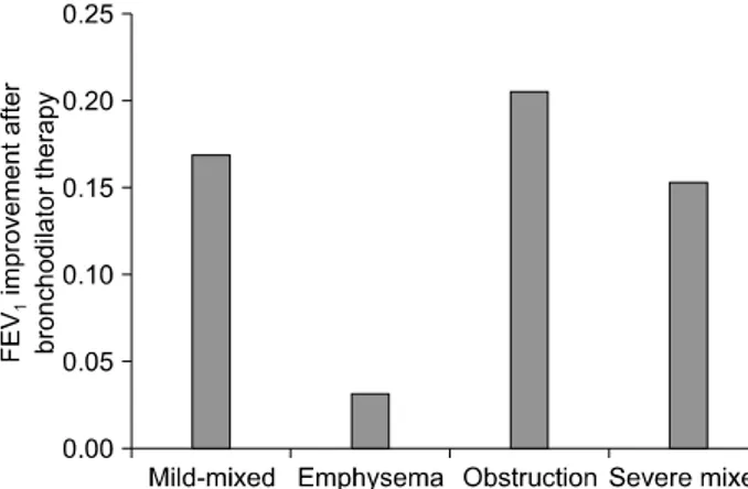 Figure  1.  The  response  for  inhaler  therapy  is  the  lowest  in  patients  with  emphysema  among  various  chronic  obstructive  pulmonary  disease  phenotypes 3 .