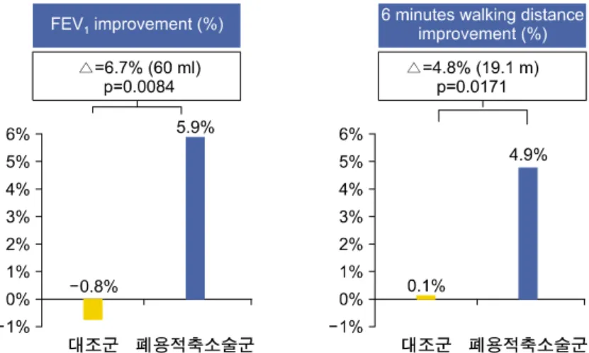 Figure  4.  The  main  efficacy  of  lung  volume  reduction  is  the  improvement  of  lung  function  and  exercise  capacity.