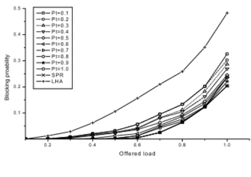 그림  4.  입력부하에  따른  평균  링크  핸드오버  수 Fig.  4  Average  number  of  link  handovers  during  a 
