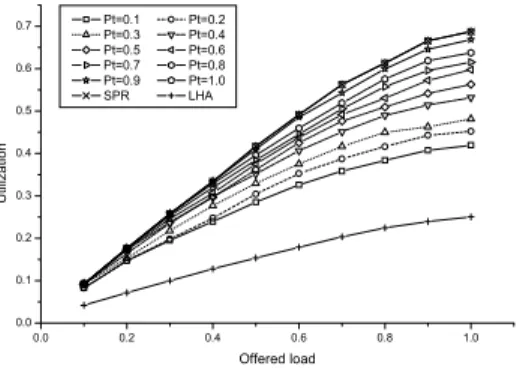 Fig.  7  Network  utilization  as  function  of  offered  load