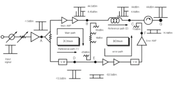 그림  1.    Feed-Forward 를  적용한  전력증폭기의  구성 Fig.  1  Structure  of  power  amplifier  using 