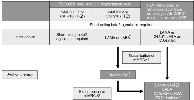 Figure 3. Step-wise treatment for stable COPD patients. *AE COPD: acute exacerbation of COPD