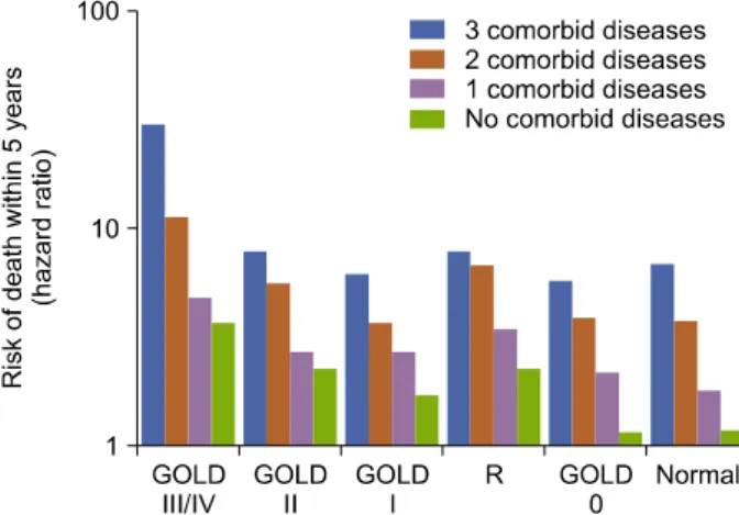Figure  1.  The  risk  of  death  associated  with  comorbidity.  GOLD:  Global  Initiative  for  Chronic  Obstructive  Lung  Disease.