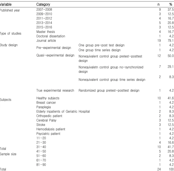 Table  1.  Characteristics  of  Reviewed  Studies                                                                       
