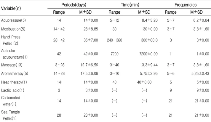Table  3.  Intervention  Periods  by  Nursing  Intervention  Methods                                                                                            (n=35)