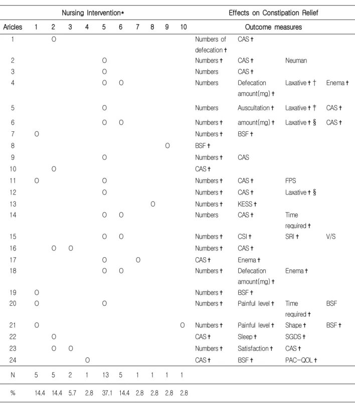 Table  4.  Types  of  Nursing  Intervention  and  Effect  on  Constipation  Relief                                                                    (N=24)