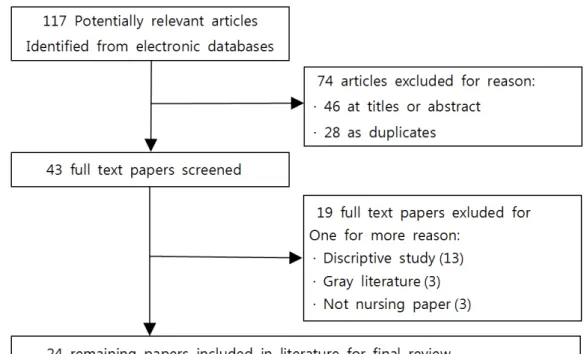 Figure  1.  Flow  Chart  for  Study  Selection 논        의  본 연구는 간호학에서 이루어진 변비 간호중재와 관 련된 선행 연구들을 분석,  종합하여 그 동안 축적되어온  간호 지식체의 탐구 경향을 확인하고,  앞으로의 발전 방 향과 후속 연구의 가능한 전략 수립을 제시하기 위하여  시도되었다