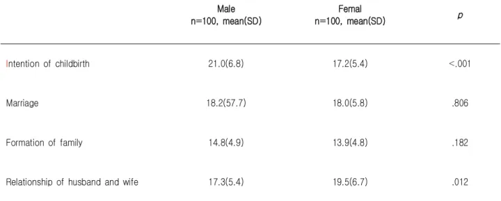 Table  2.  Comparison  of Intention  of  Childbirth and Values  on  Family  Formation  between Male  and  Female             (N=200)