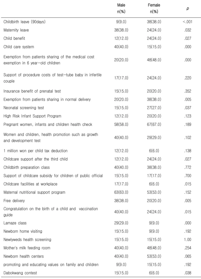 Table  4. Comparison of  Effectiveness  of Birth  Support  Policies  That  Men  and  Women  perceive