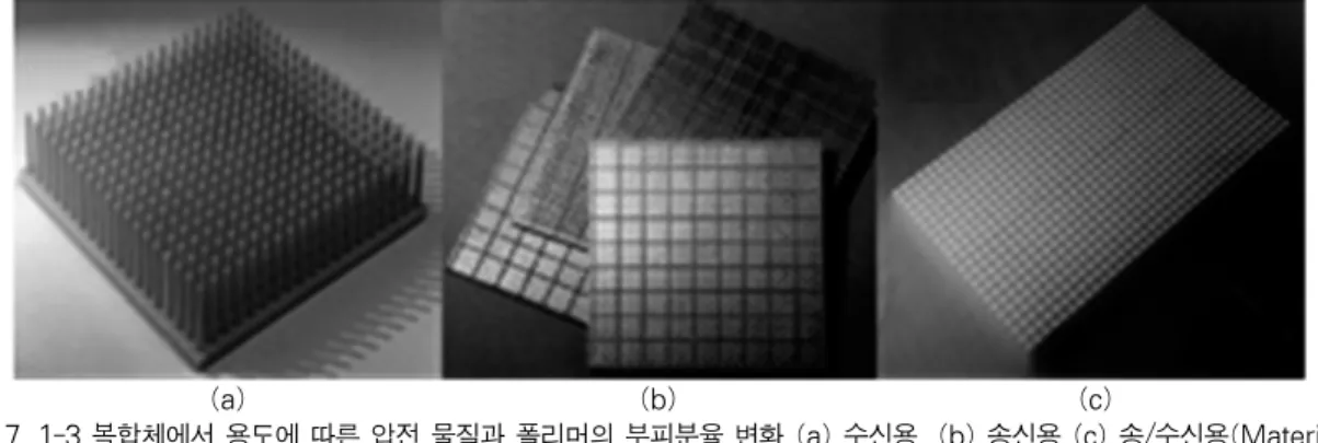 그림 7  1-3 복합체에서 용도에 따른 압전 물질과 폴리머의 부피분율 변화 (a) 수신용, (b) 송신용 (c) 송/수신용(Materials Systems Inc.)