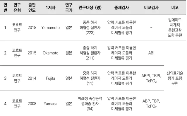 표 3.1 최종 선정 문헌 특성 1.3 비뚤림위험 평가 결과 평가에 최종적으로 선택된 코호트 연구 문헌 4편에 대한 비뚤림위험 평가를 수행하였다. 비무작위 연구의  비뚤림위험 평가를 위해 개발된 RoBANS ver 2.0(김수영 등, 2013)을 이용하여 대상군 비교가능성, 대상군  선정, 교란변수, 노출측정, 평가자의 눈가림, 결과평가, 불완전한 결과자료, 선택적 결과 보고, 그 외  비뚤림의 9가지 평가 영역에 대해 낮음, 불확실, 높음 3등급으로 평