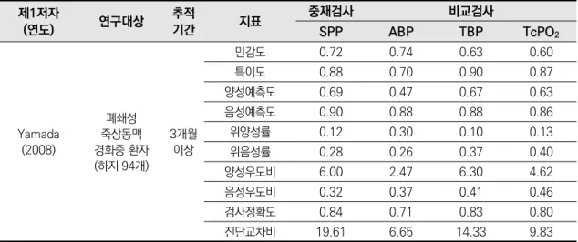 표 3.2 치료결과 평가의 정확성 결과 2.2.3 치료결과와의 관련성 압력 커프를 이용한 레이저 도플러 미세혈류 평가의 치료결과와의 관련성을 보고한 문헌은 1편(Fujita  등, 2014)이었다