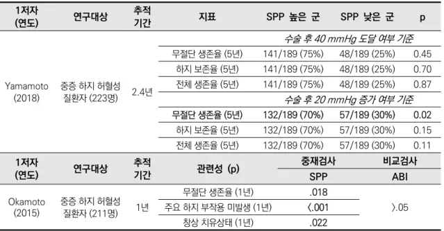 표 3.4 예후예측과의 관련성 결과