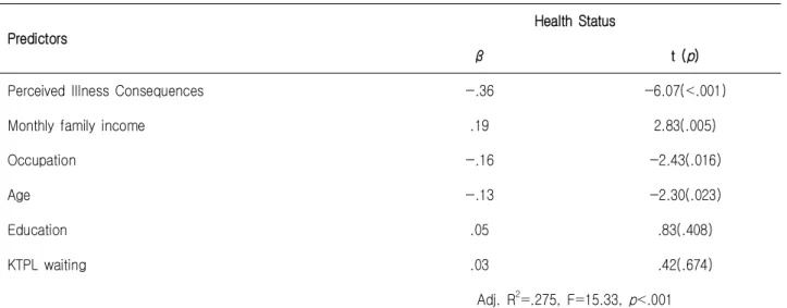 Table  5.  Influencing Factors on  Health  Status   ( N =228)