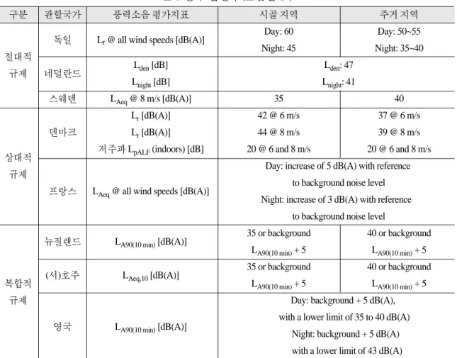 표 1  풍력소음 평가지표 및 한계치