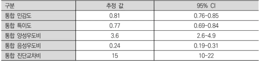 그림  3.12    FibroScan  검사의  F≥3  진단정확도  Forest  Plot