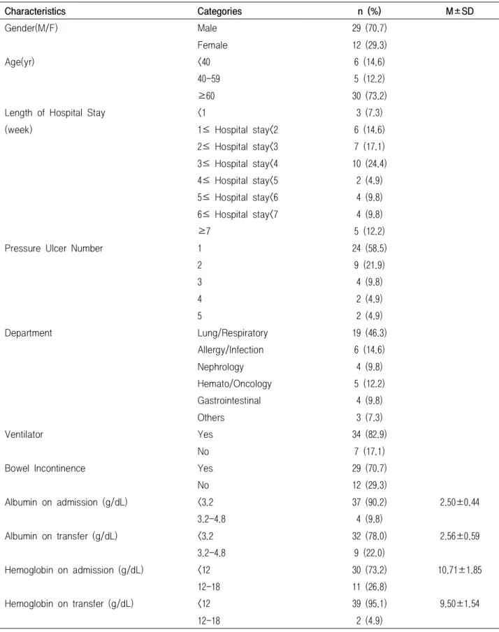 Table 1. General Characteristics of Subjects ( N =41)