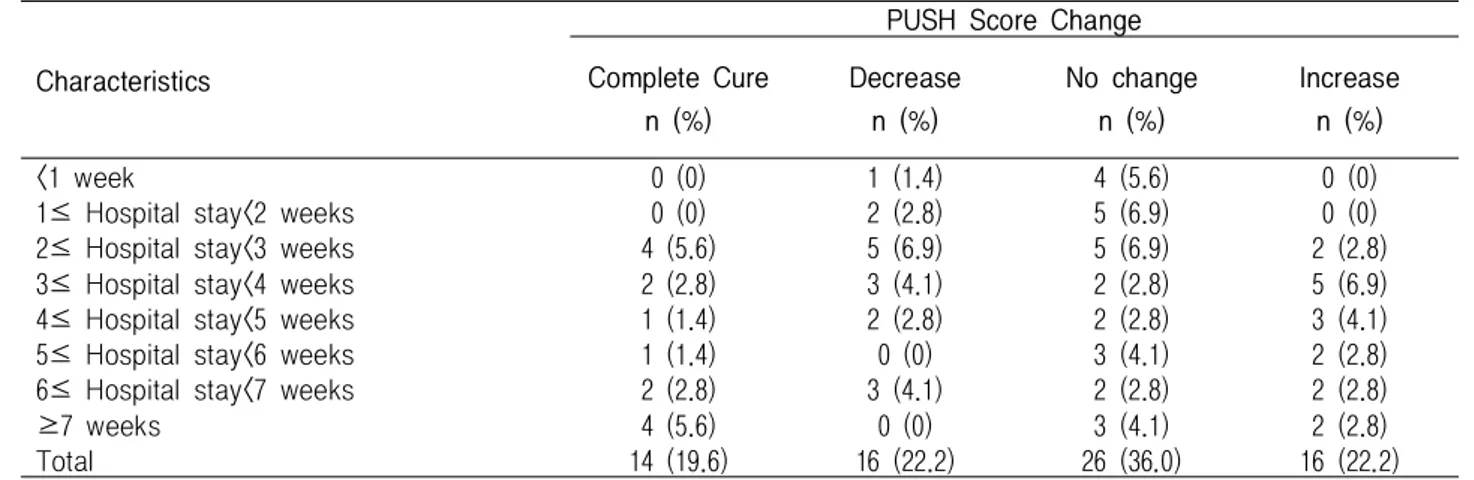 Table 4. The Score Change of PUSH Tool by General Characteristics ( N =72)