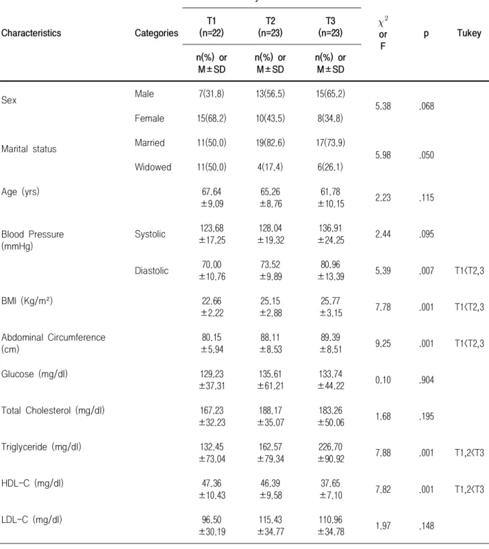 Table 3. Carbohydrate Intake according to General Characteristics of Subjects (N=68)